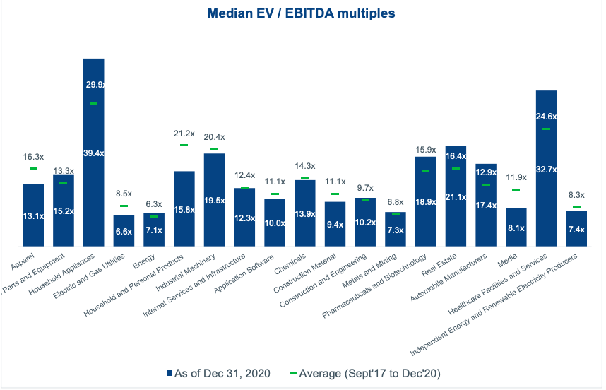 Median EV/EBITDA