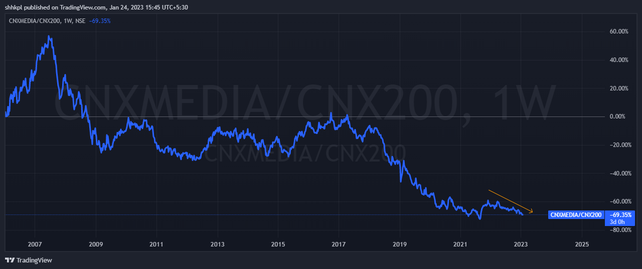 Chart Media to Nifty 200