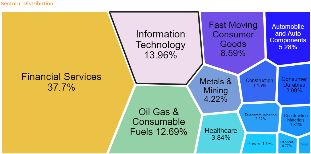 Index Sectoral Distribution