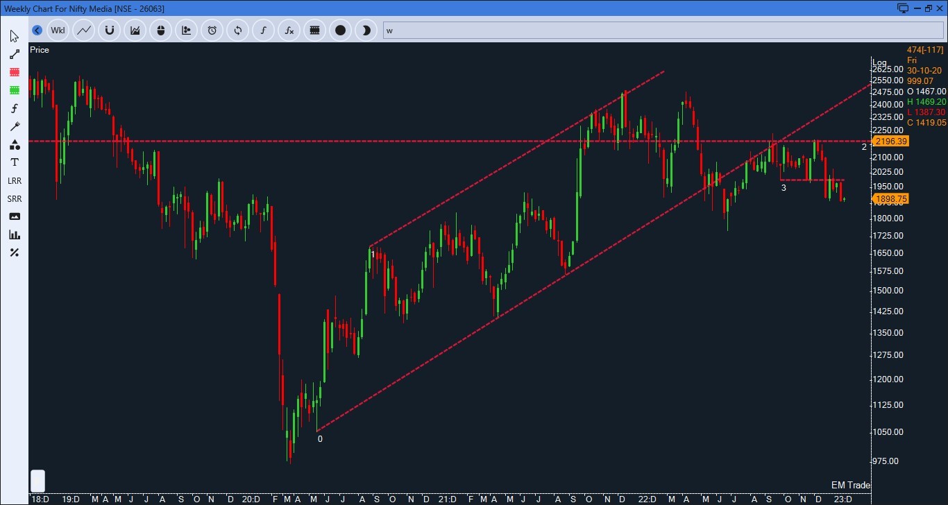 Media Weekly Chart