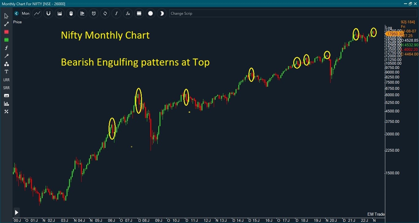 Nifty Monthly Chart 2