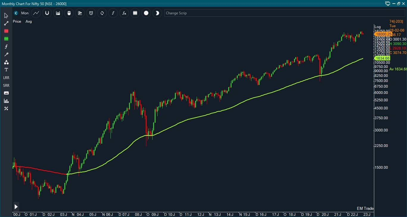 Nifty Monthly Chart