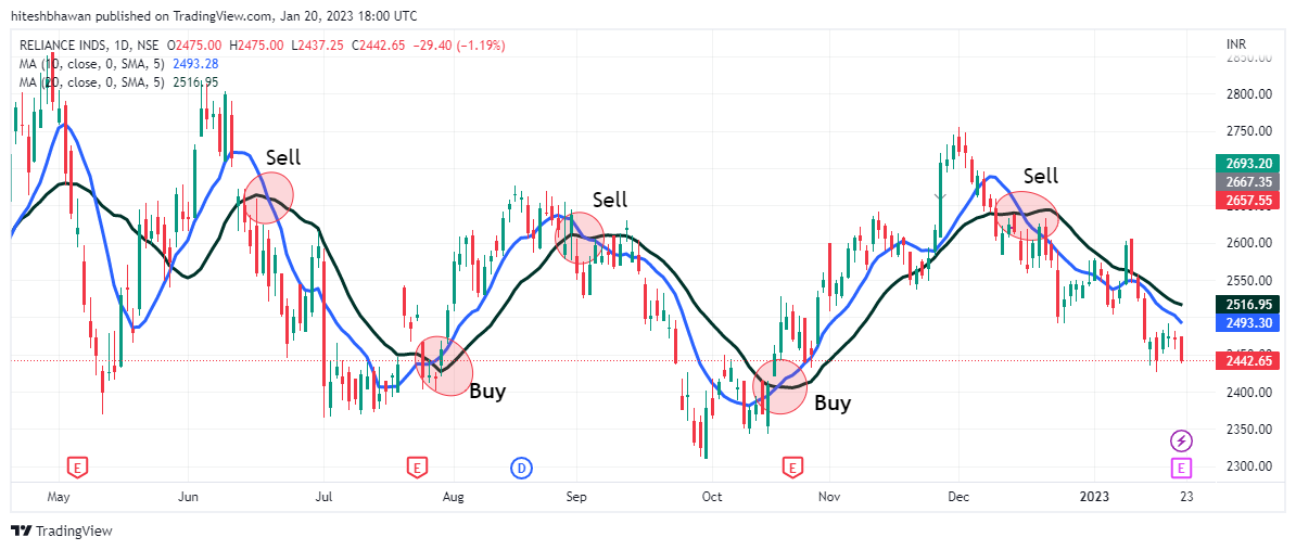 Reliance Chart