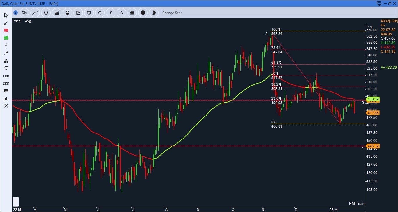 SUNTV Weekly Chart