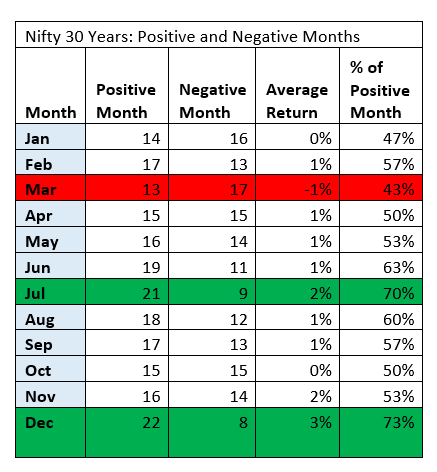 Seasonality on Nifty 50 Index
