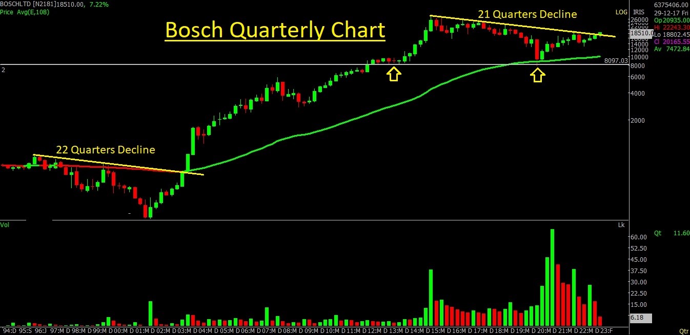 Bosch Ltd Quarterly Chart