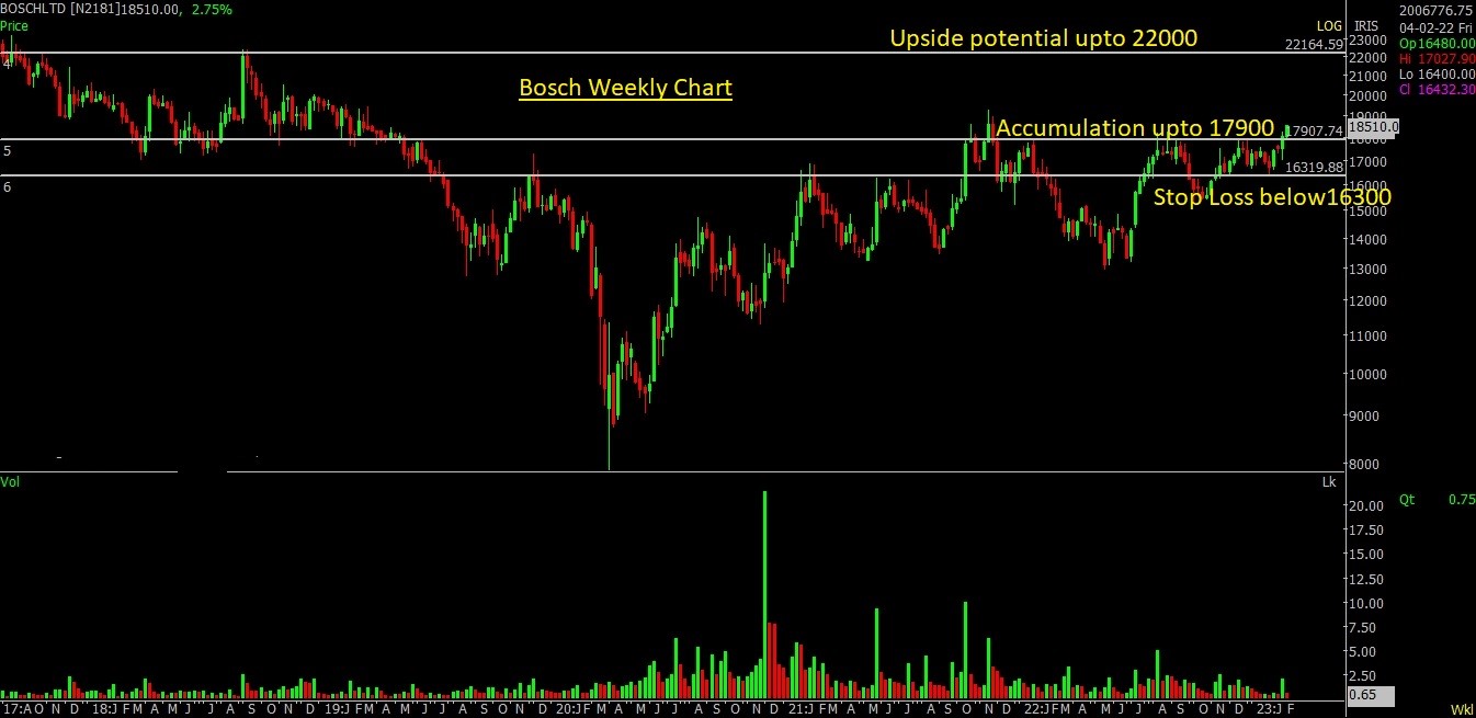 Bosch weekly Chart