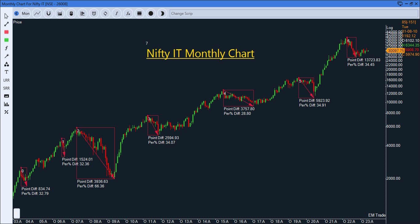 Nifty IT monthly