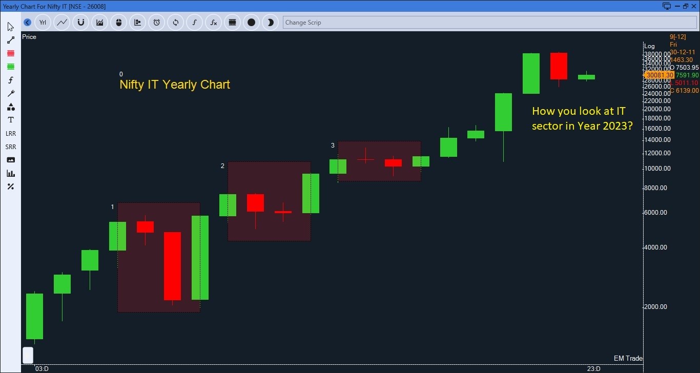 Nifty yearly chart